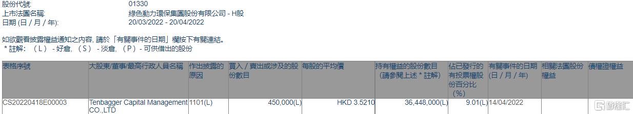 BG大游集团环；馮enbagger Capital增持45万股